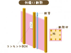 外張り断熱